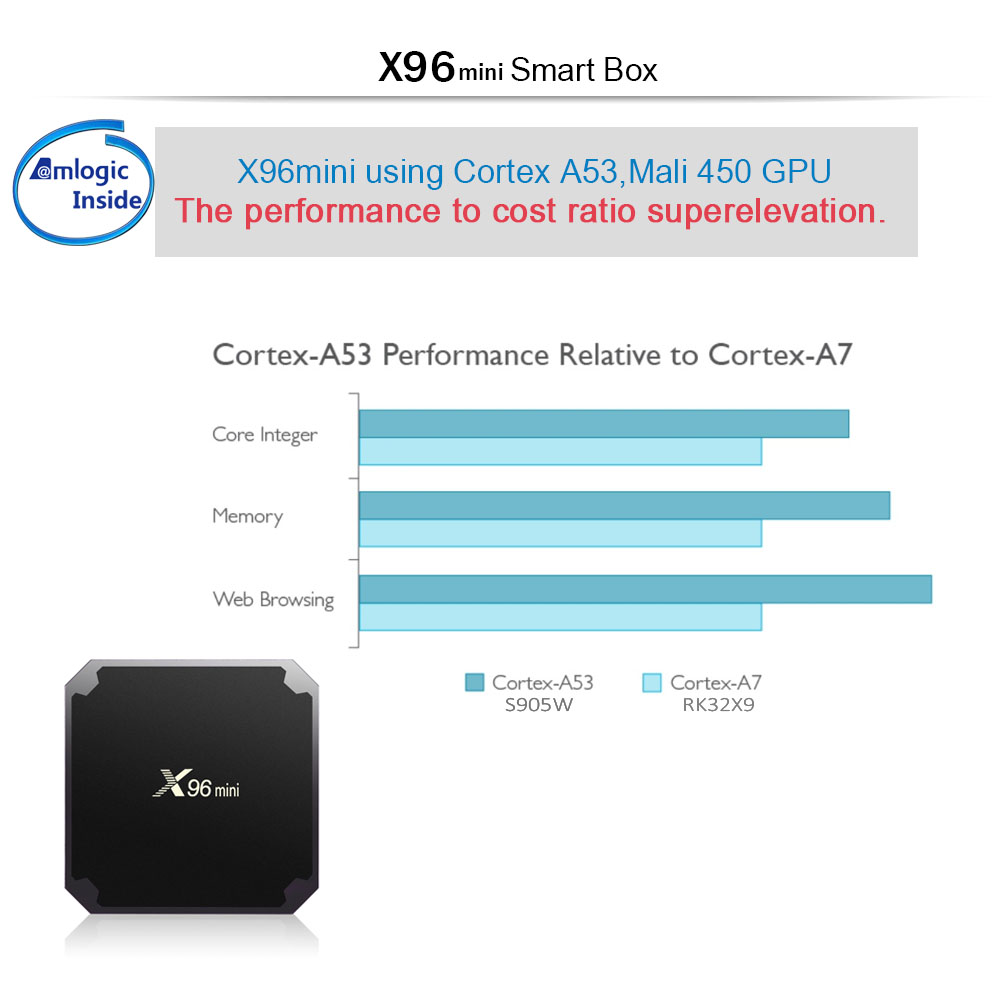 X96 Mini機頂盒